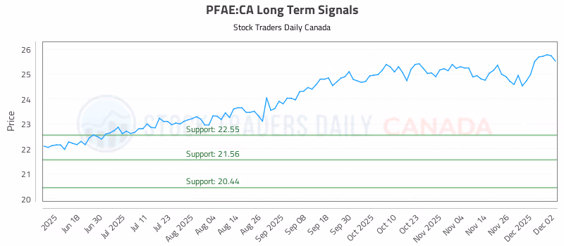 Stock Chart for PFAE:CA