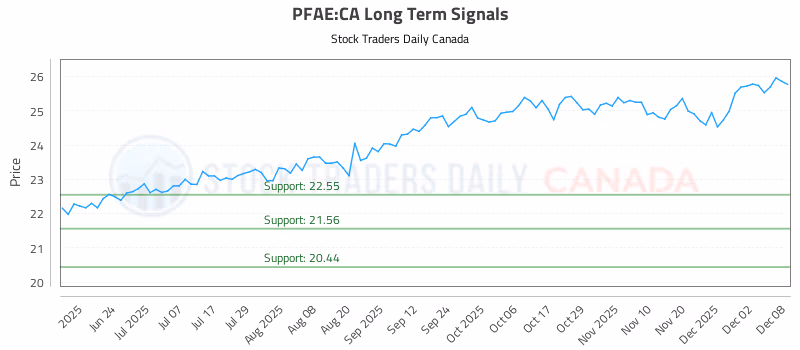 Stock Chart for PFAE:CA