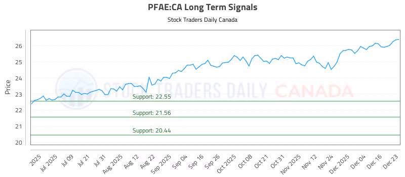 Stock Chart for PFAE:CA
