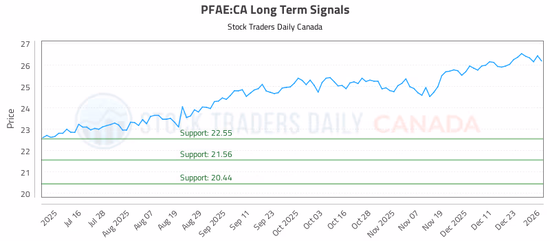 Stock Chart for PFAE:CA