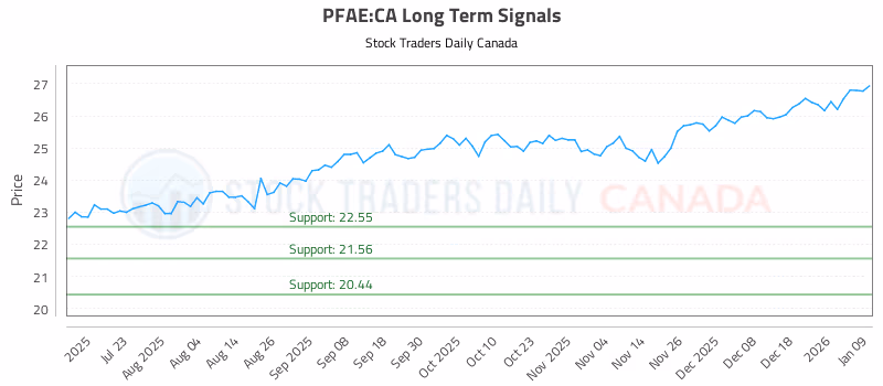 Stock Chart for PFAE:CA