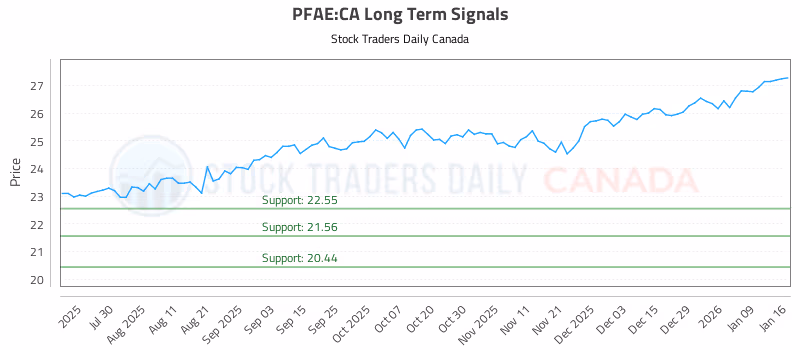 Stock Chart for PFAE:CA