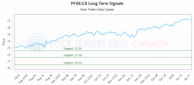 Stock Chart for PFAE:CA
