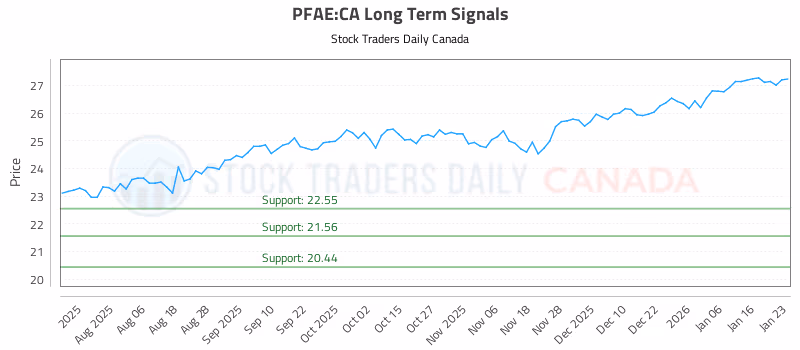Stock Chart for PFAE:CA