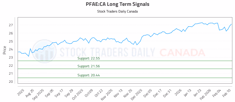 Stock Chart for PFAE:CA