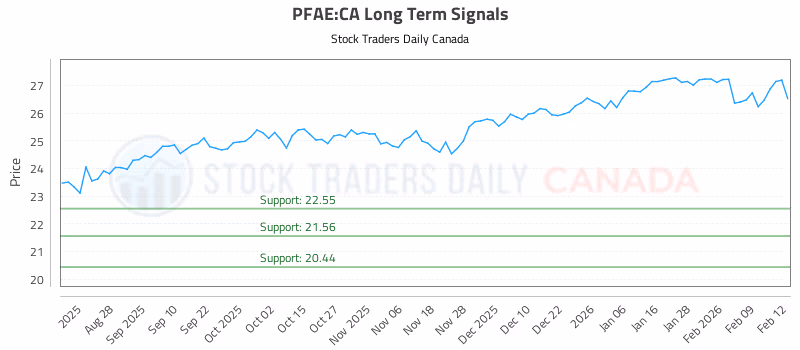 Stock Chart for PFAE:CA