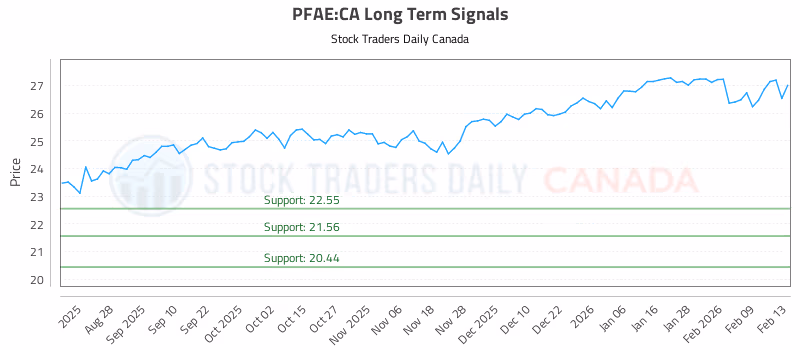 Stock Chart for PFAE:CA