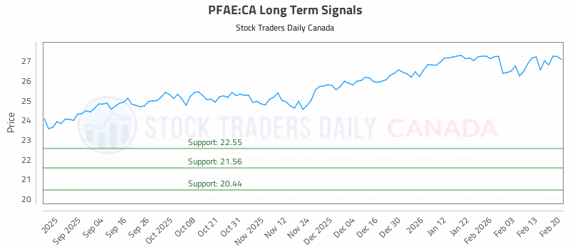 Stock Chart for PFAE:CA