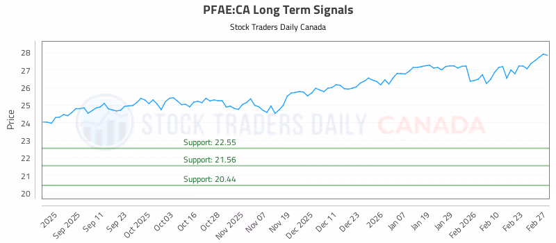Stock Chart for PFAE:CA