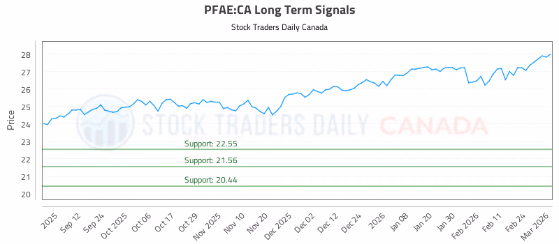 Stock Chart for PFAE:CA