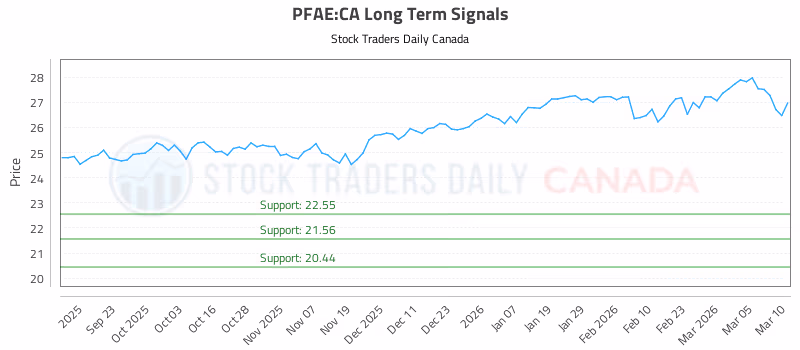 Stock Chart for PFAE:CA