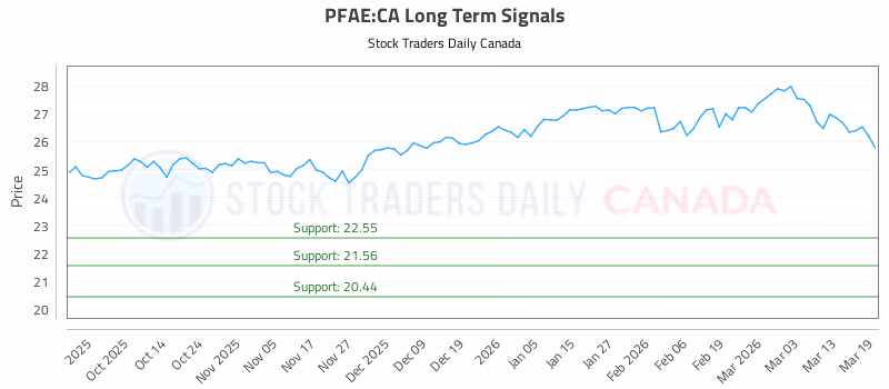 Stock Chart for PFAE:CA