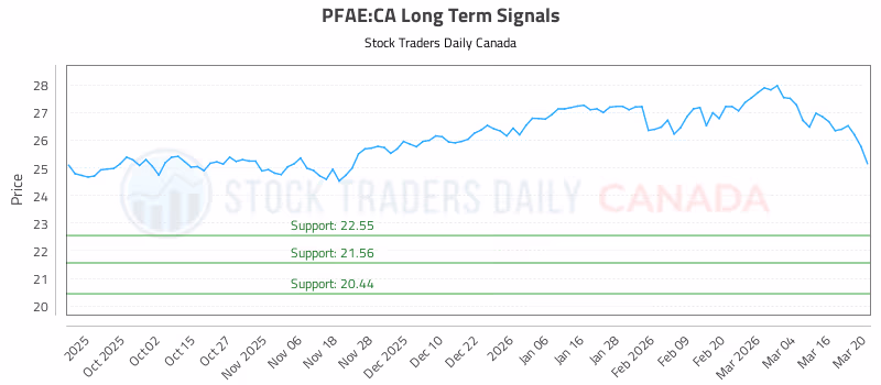 Stock Chart for PFAE:CA