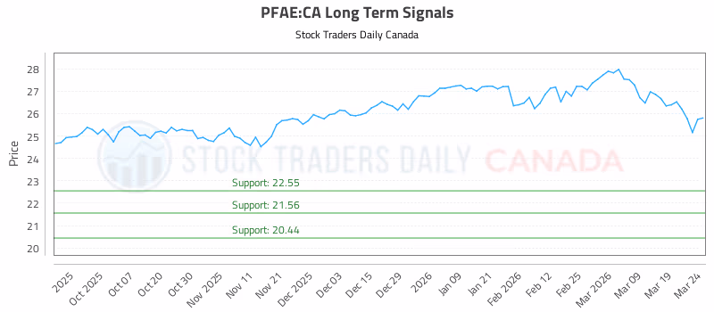 Stock Chart for PFAE:CA
