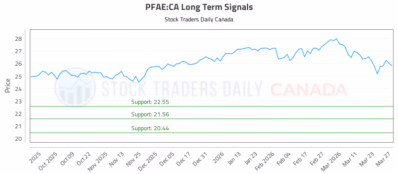 Stock Chart for PFAE:CA