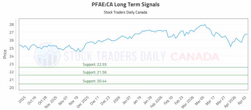 Stock Chart for PFAE:CA