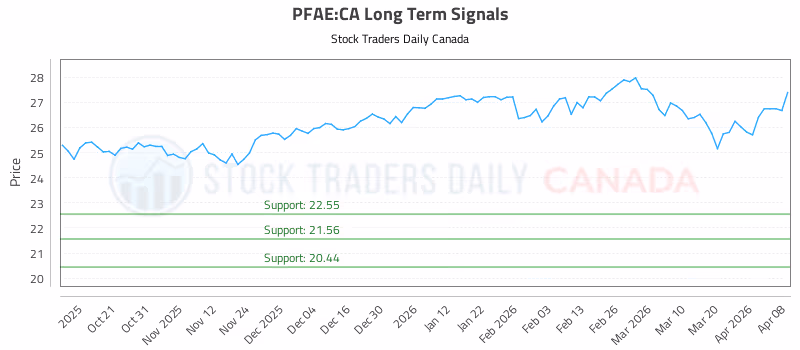 Stock Chart for PFAE:CA