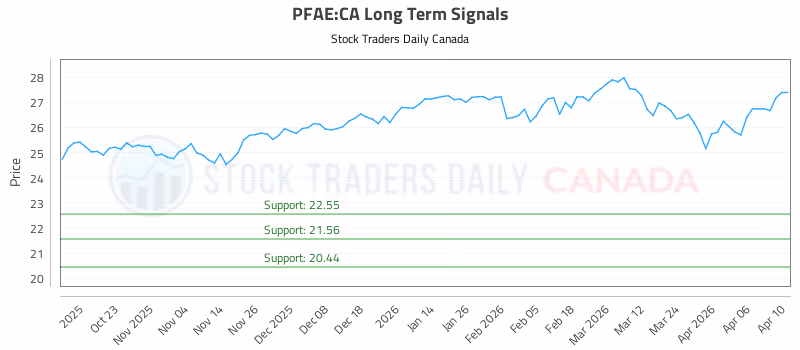 Stock Chart for PFAE:CA