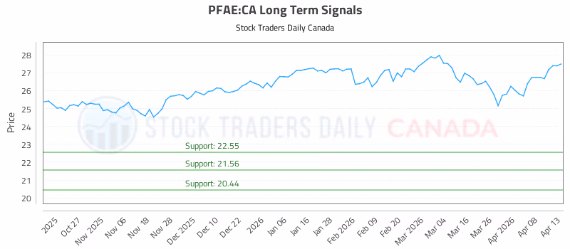 Stock Chart for PFAE:CA