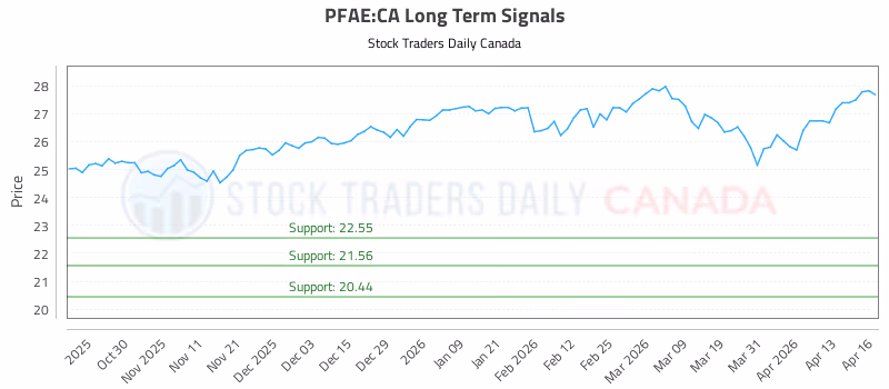 Stock Chart for PFAE:CA
