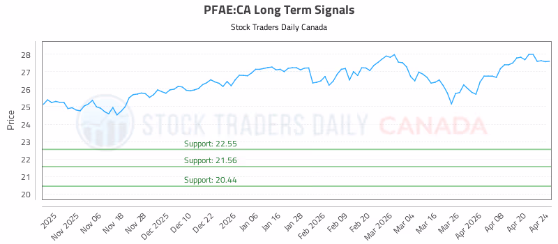 Stock Chart for PFAE:CA