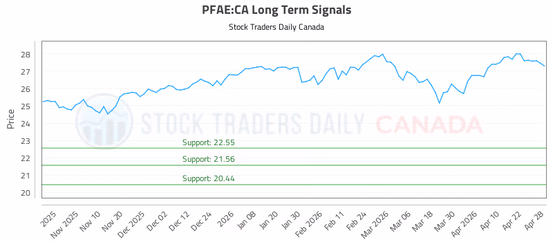 Stock Chart for PFAE:CA