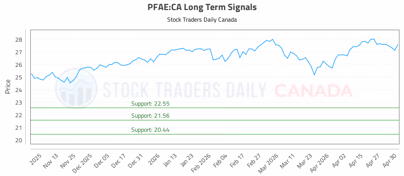Stock Chart for PFAE:CA