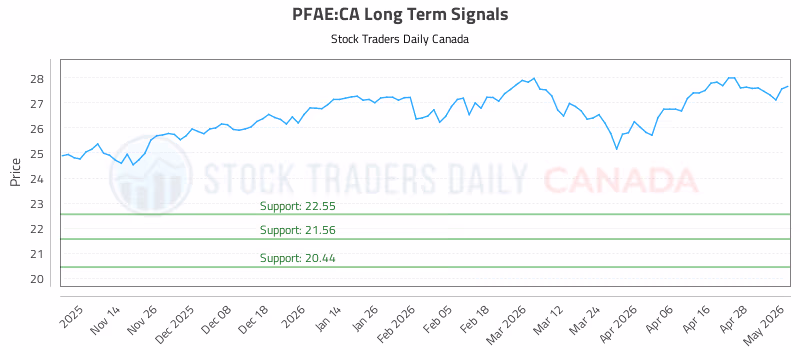 Stock Chart for PFAE:CA