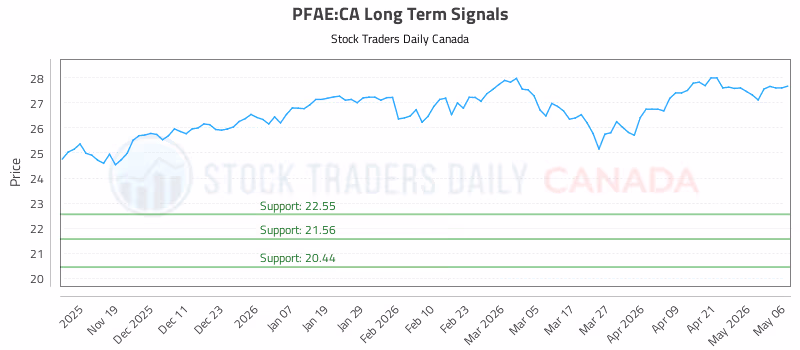 Stock Chart for PFAE:CA