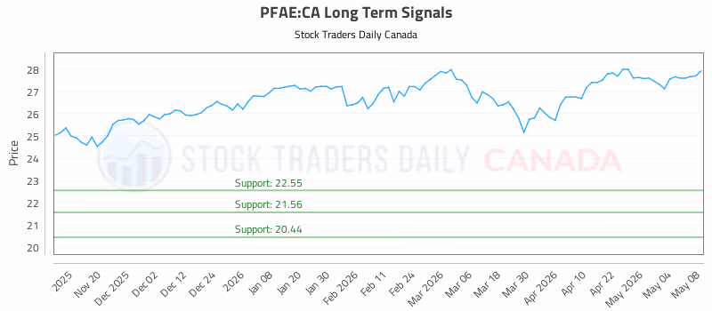Stock Chart for PFAE:CA