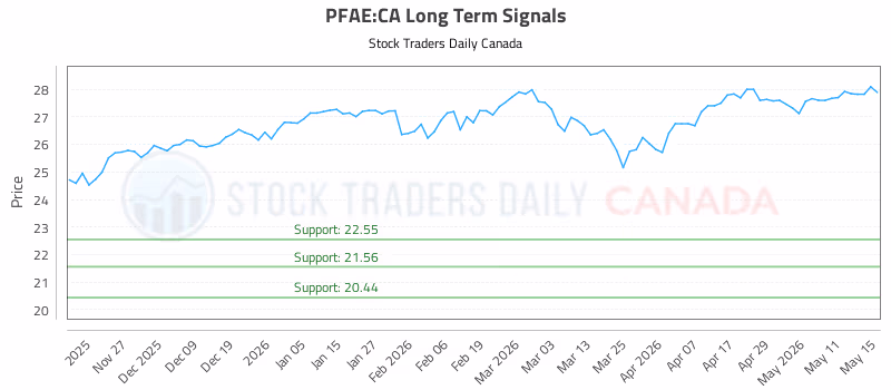 Stock Chart for PFAE:CA