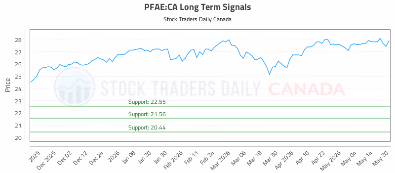 Stock Chart for PFAE:CA