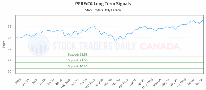Stock Chart for PFAE:CA