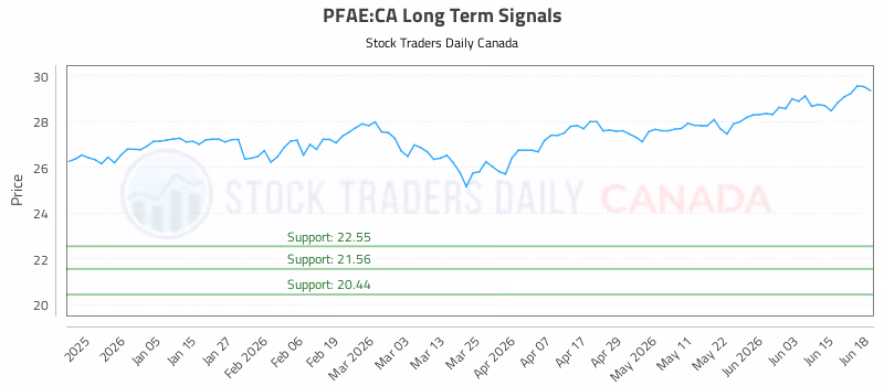 Stock Chart for PFAE:CA