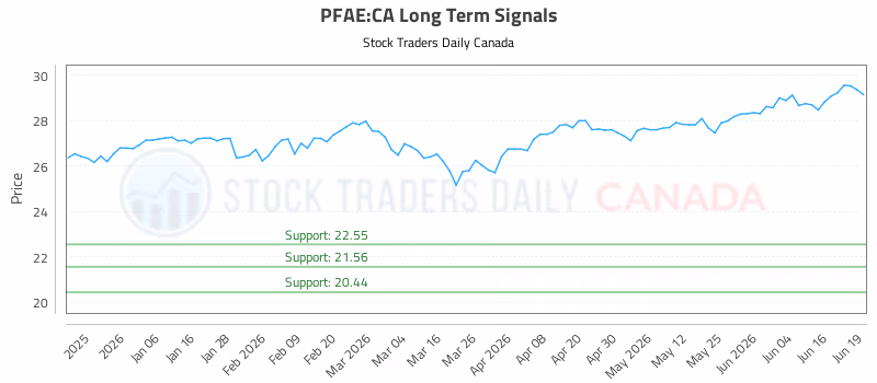 Stock Chart for PFAE:CA