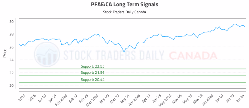 Stock Chart for PFAE:CA