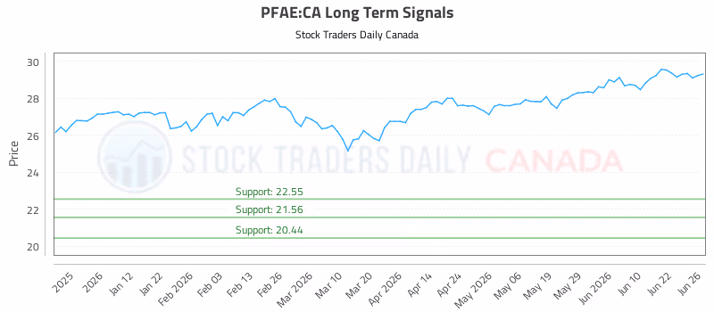 Stock Chart for PFAE:CA