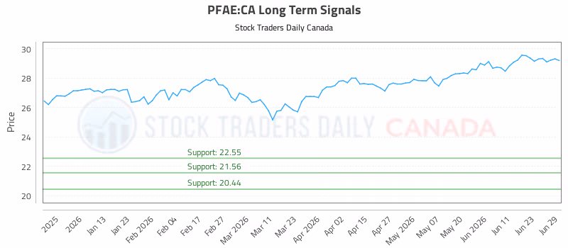 Stock Chart for PFAE:CA