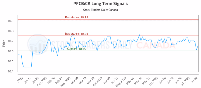 Stock Chart for PFCB:CA