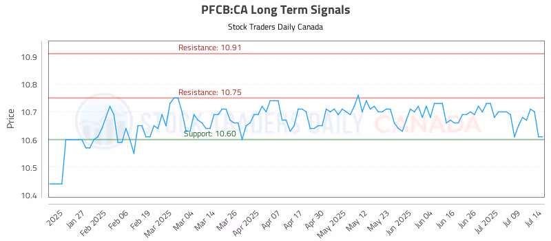 Stock Chart for PFCB:CA