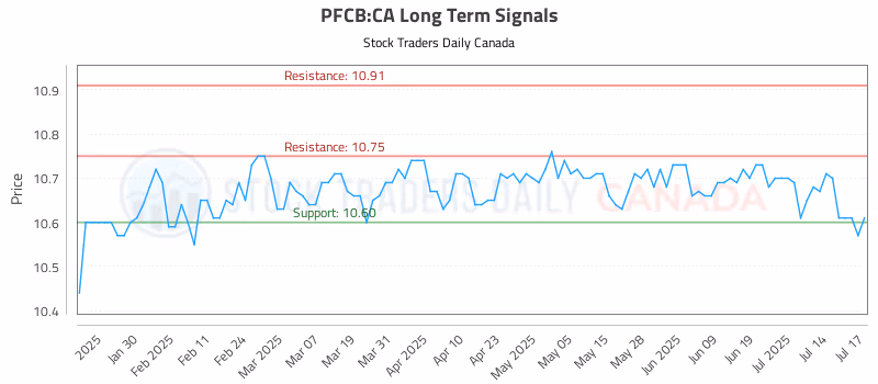 Stock Chart for PFCB:CA