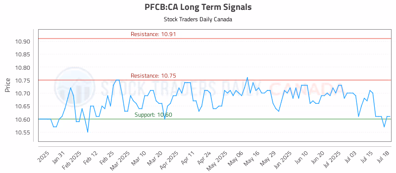 Stock Chart for PFCB:CA