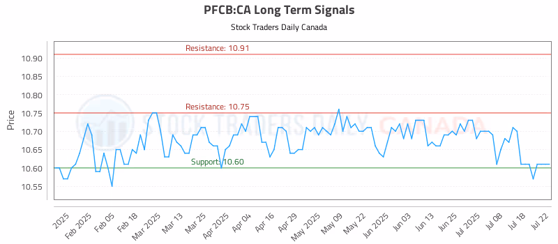Stock Chart for PFCB:CA