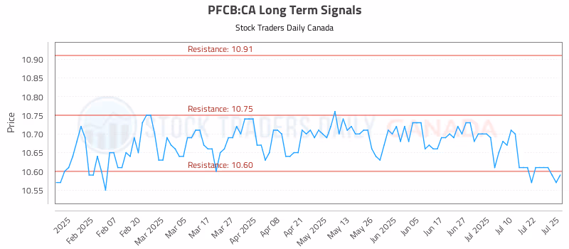 Stock Chart for PFCB:CA