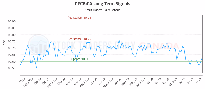 Stock Chart for PFCB:CA