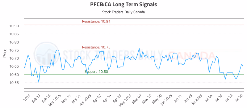 Stock Chart for PFCB:CA