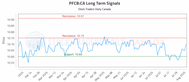 Stock Chart for PFCB:CA