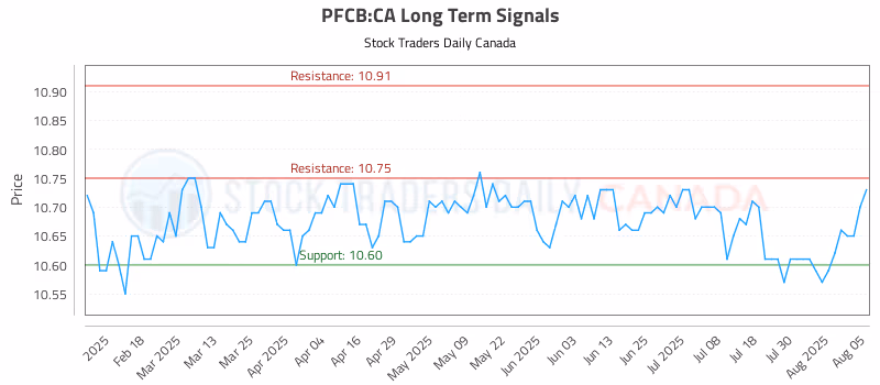 Stock Chart for PFCB:CA