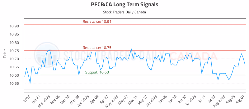 Stock Chart for PFCB:CA