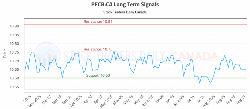 Stock Chart for PFCB:CA